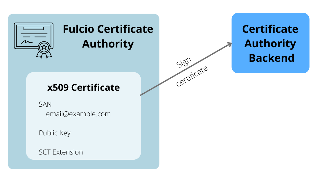 Fulcio signs a certificate with the embedded SCT